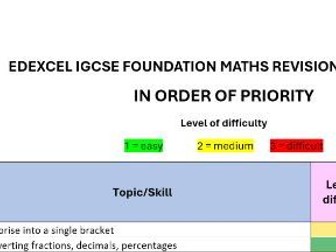 Edexcel IGCSE Foundation Maths Topic Frequency Revision List for 2025 - NEW!