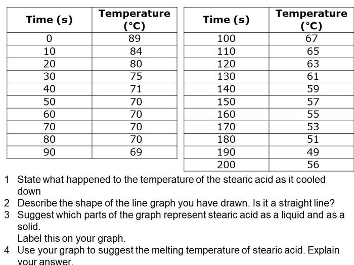 KS3 Activate 1 SOW Chemistry Chapter 1 Stearic Acid Metling And ...