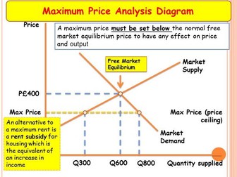Government intervention - Max price