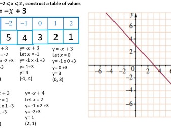 Plotting Linear Graphs PowerPoint