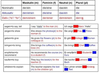 Dative and Accusative in German