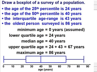 Cumulative Frequency Diagrams & Boxplots