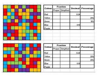 Fraction, Decimals & Percentage equivalence worksheet