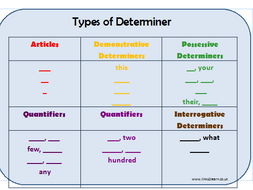 Fill in the missing determiners differentiated activity. | Teaching ...