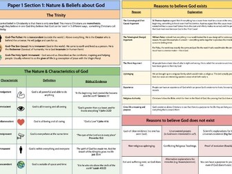 GCSE Religious Studies Knowledge Organiser Paper 1 Bundle (Christianity)