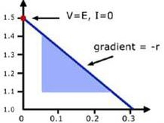 EMF Required Practical