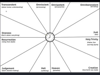 AQA GCSE Religious Studies - Key Beliefs Revision Clock