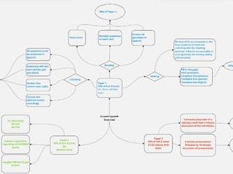 A Level Spanish Assessment Overview