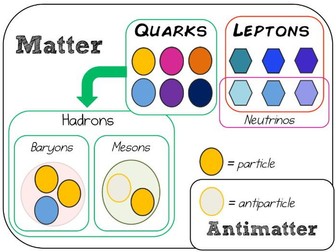 Particle Physics Displays and Presentations - Particle Zoo, Feynman Diagrams and Conservation Rules