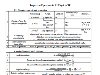 Important Equations in A Level Physics CIE syllabus 2022 specs