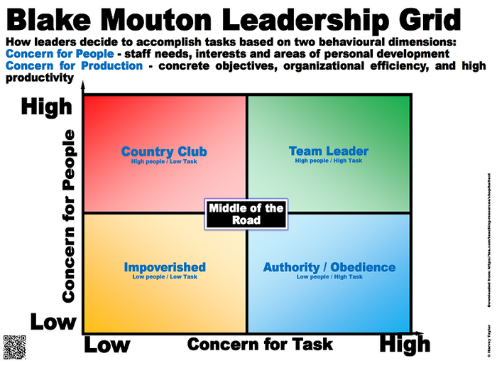 advantages of the blake mouton managerial grid