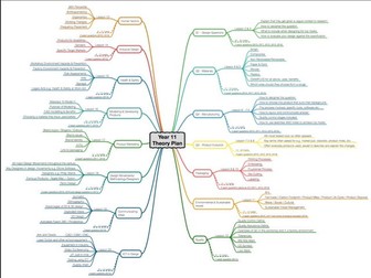 GCSE AQA Product Design Theory Mindmap