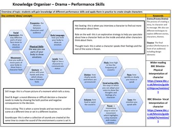 Drama Basic Performance Skills Knowledge Organiser