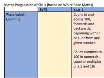 Progression of Skills (Reception - Y6) White Rose Maths