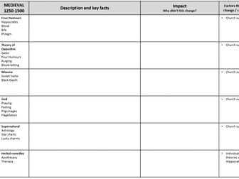 Medicine 1250 - present - Knowledge organisers - Edexcel 1HI0 11