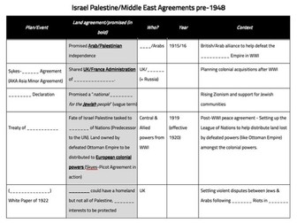 Israel Palestine Agreements Pre-1948 (Cloze + Primary Resources + Answers)