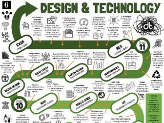 Learning Journey (OFSTED Implementation) KS3/KS4 Design Technology