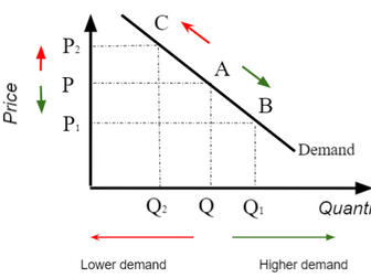 Demand & the demand curve (AS-level Economics)