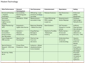 OCR A Level PE - Revision Guide: Contemporary Issues (Paper 3)