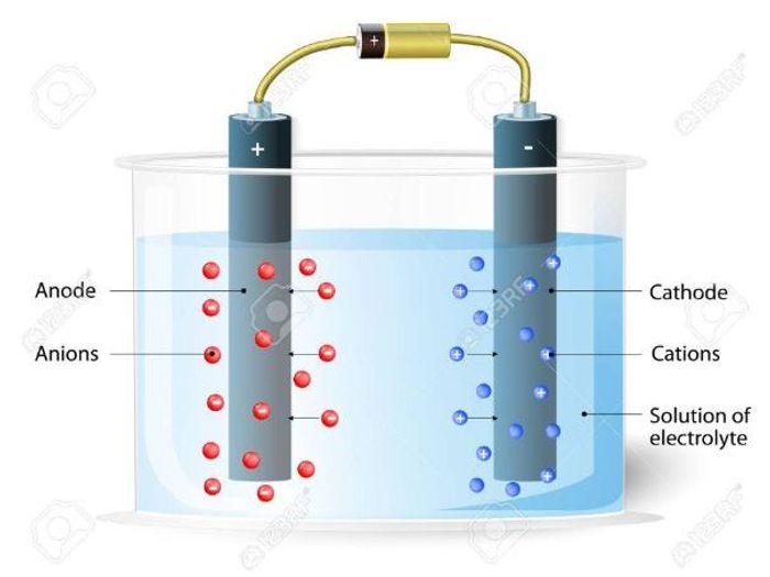 electrolysis and electroplating