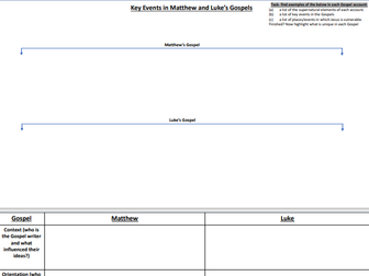 Eduqas/ WJEC A level Christianity-Theme 1A (Jesus and His Birth) Worksheet