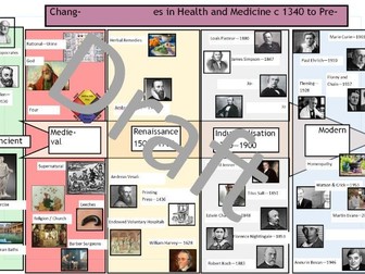 WJEC Medicine Timeline