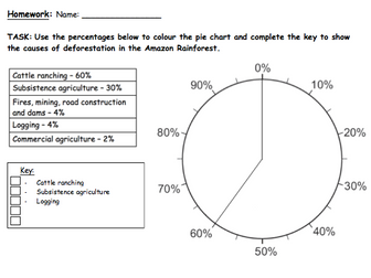 Causes of deforestation differentiated pie charts