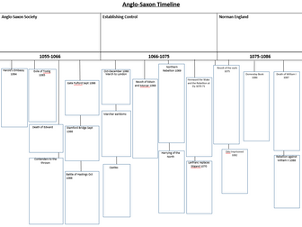 Anglo-Saxon timeline