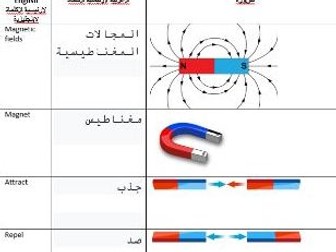 AQA GCSE Magnetism Keywords Arabic