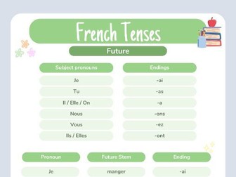 Visual aid Future tense French