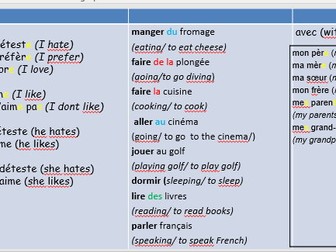 French sentence builder. Likes/ Dislikes with infinitives and family members