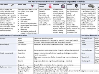 Film music graphic organiser: audience impact