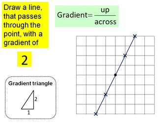 Gradient of a line