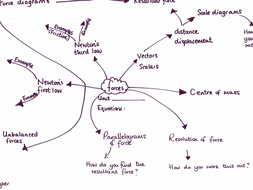 AQA trilogy physics mind maps | Teaching Resources