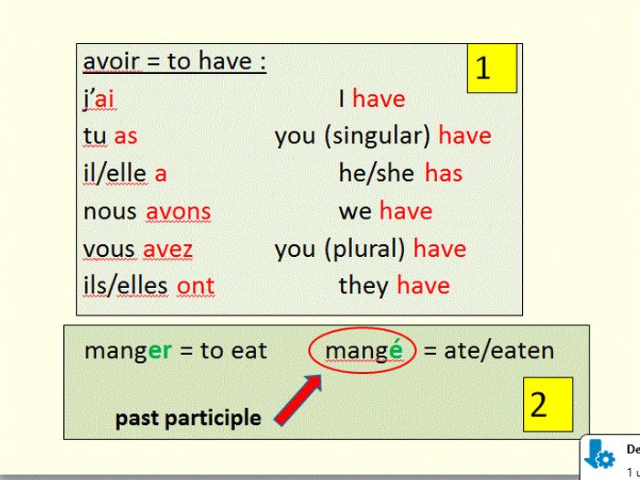 The Perfect Tense In French - Verbs That Are Conjugated With Avoir ...