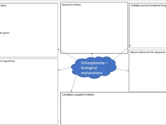 AQA A level Schizophrenia revision mind maps