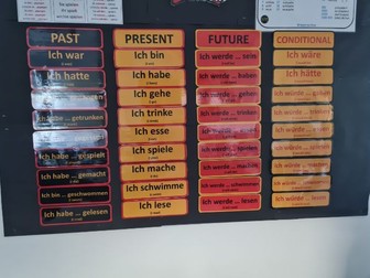 Key verbs in German tenses display
