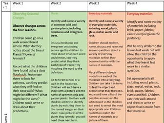 Whole school science planning