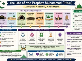 Y8: KS3 CATHOLIC RED: Encounter (World Faith: Abrahamic) - L4: Who was the Prophet Muhammad (PBUH)?