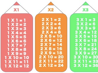 Times Table Pencil Display