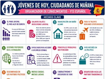 Spanish A level AQA - topics knowledge organisers