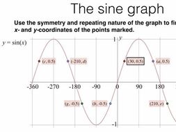 Graphs of Trigonometric Functions - using the symmetry of trig curves ...