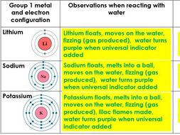 New AQA Topic 1 Chemistry Group 1, 7, 0 and transition metals (Topic 1 ...