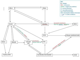 A-LEVEL CHEMISTRY- ORGANIC CHEM MECHANISMS MINDMAP