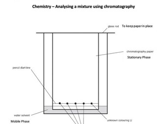 Chromatography Required Practical