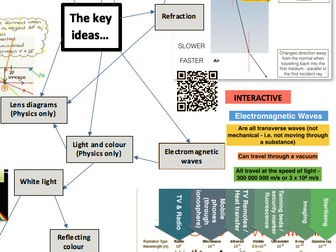 Physics Waves learning mat (glossary, key ideas, interactive links, topic outcomes) - revision