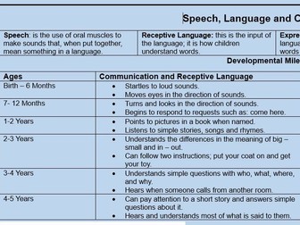 Speech, language and communication mind map