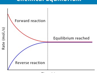 Equilibrium- Higher tier
