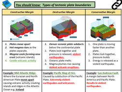 Unit 1 AQA GCSE Geography Complete Revision Slides - Natural Hazards ...