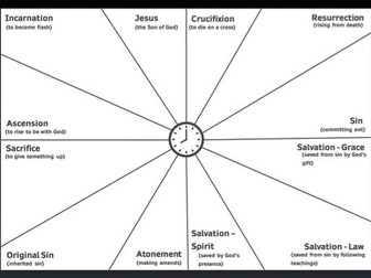 AQA GCSE Religious Studies (Christianity) - Jesus and Salvation